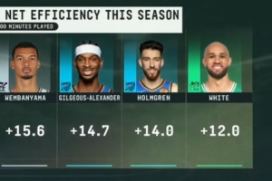 本赛季净效率排行:文班+15.6力压SGA居首 切特+14第三怀特第四