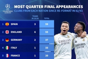 92-93赛季以来晋级欧冠8强次数:西班牙球队59次最多,英格兰55次