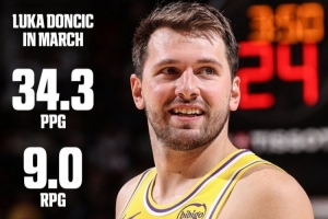 月最佳候选!东契奇3月场均砍下34.3分9.0板7.7助 带队8胜1负