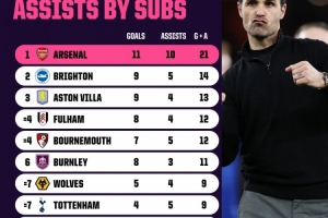 本赛季英超替补参与进球榜：阿森纳11球10助攻第1，曼联并列第9