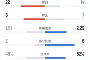 曼城1-2皇马全场:射门22-14,射正8-7,控球48%-52%,红牌1-0
