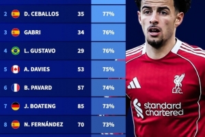 92-93赛季以来欧冠出场25+球员胜率排行:柯蒂斯·琼斯80%居首