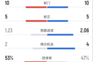 曼城半场1-1皇马:射门10-10,射正5-5,控球率53%-47%,红牌1-0