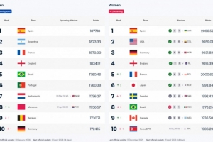 FIFA官方:男女足国家队排名将实时更新,可随时查看各队最新排名