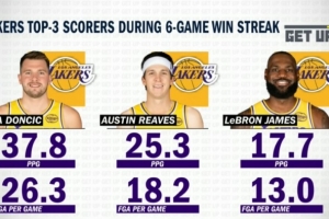 一目了然!东契奇6连胜场均爆轰37.8分 小里25.3分 詹姆斯17.7分