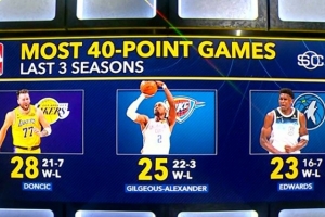 近3个赛季40+场次排名前三:东契奇28场 SGA25场 华子23场