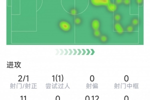 约克雷斯本场数据:2射1正,1次关键传球,1次过人,评分6.8分