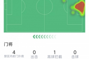 因伤下场,库尔图瓦本场数据:半场完成4次扑救,评分7.1分