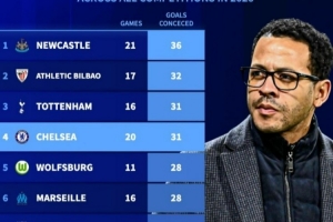 2026年各项赛事丢球榜:纽卡36球最多,切尔西20场31球第四