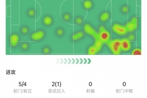 萨卡本场数据:5次射门4次射正,5次关键传球,获评8.9分