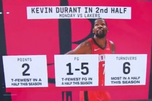 KD上场打湖人下半场仅命中1球得2分平赛季最低 6失误赛季最多！