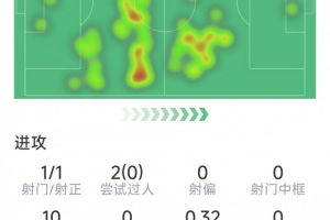 贝尔纳尔本场数据:1次射门即破门,3次成功对抗,评分7.4分