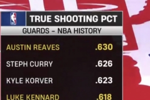 里夫斯生涯真实命中率63% 后卫历史最高 库里62.6%第2 肯纳德第4