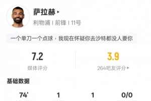 萨拉赫本场数据：传射建功+2关键传球+5错失进球机会，评分7.2