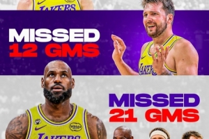 里夫斯缺阵26场/詹姆斯21场/东契奇12场!湖媒:湖人仍在顶尖行列