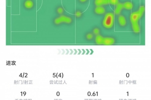 维尔茨数据:8次关键传球+送出助攻,5次过人4次成功,获评8.7分