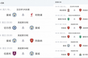 曼晚:欧冠出局后曼城4月享受一周一赛,阿森纳三线作战15天5赛