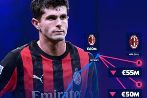 当前身价6000万欧!德转预热普利西奇身价变化:最低跌至4500万