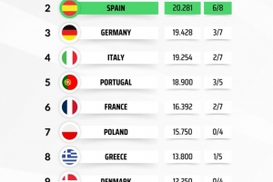 本赛季欧战积分排名:英超基本锁定额外欧冠席位,西甲形势大好