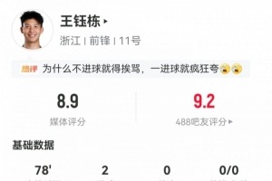 双响建功！王钰栋数据：4射3正2进球1关键传球，评分8.9全场最高