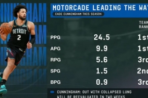 不可或缺!坎宁安本赛季场均得分助攻队内第一 板断帽均列前三