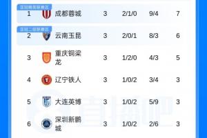 6队仍负分！中超积分榜：3支西南队前3 泰山0分第10 津门虎负9分
