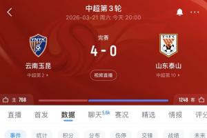 净负四球!0-4惨败玉昆,山东泰山追平历史第四大比分失利