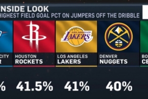 本赛季运球后跳投命中率前五：雷霆44%最高 火箭湖人掘金绿军上榜