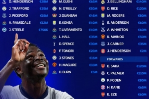 英格兰队身价16.6亿欧,贝林厄姆1.4亿欧最高,赖斯、萨卡1.2亿欧