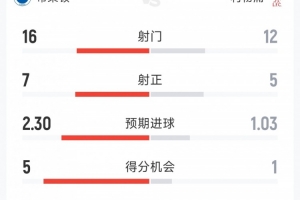 利物浦1-2布莱顿全场数据:射门12-16,射正5-7,得分机会1-5