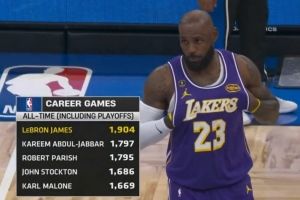 NBA历史含季后赛出战数:詹姆斯1904断档第一 天勾第二帕里什第三