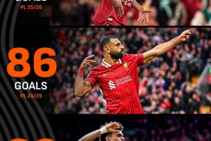 剩余7轮即便每场进5球,利物浦也无法匹敌近两个赛季联赛进球数