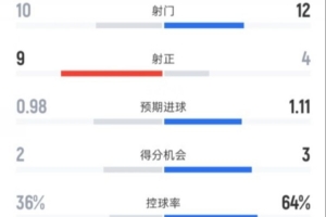 埃弗顿3-0切尔西全场数据：射门10-12，射正9-4，控球率36%-64%