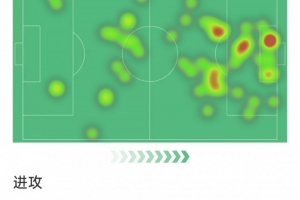 凯恩本场数据:1粒进球,11次射门仅2次射正,3次错失良机