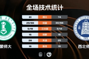 CUBAL-内蒙师大力克西北师大！王舒伟26+6断 宋航宇26+5断