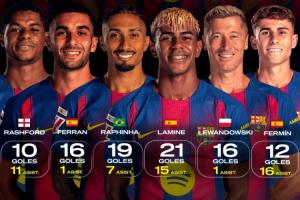 世体统计巴萨球员传射数据:亚马尔21球15助居首,费尔明第二