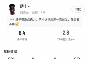 萨卡数据:3射2正 13次丢失球权 2次错失进球 1关键传球 评分6.4