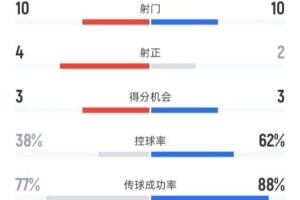 阿森纳0-2曼城全场数据:射门10-10,射正4-2,控球率38%-62%