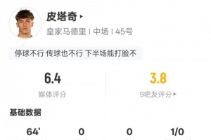 皮塔奇本场数据:传球成功率90.9%+多项数据挂零,评分6.4