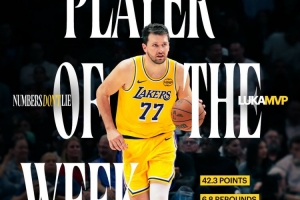 场均爆轰42.3分!湖人海报:连续两周西部周最佳球员—东契奇!