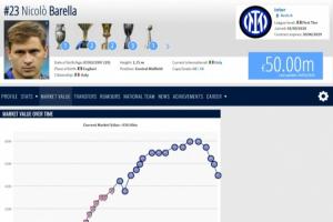 巅峰已过?29岁巴雷拉生涯首次身价四连跌,现5000万欧巅峰8000万