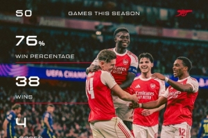 阿森纳社媒晒本赛季50场比赛战绩:38胜8平4负,胜率高达76%