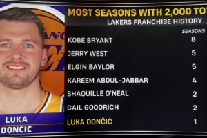 詹眉都没做到过!东契奇单赛季得分2000+ 湖人队史第七人