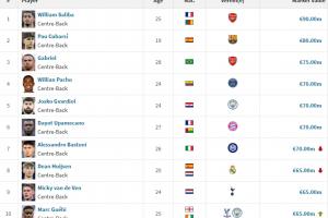 全球中卫身价排名:昔日第一巴斯托尼跌第四,萨利巴9000万世一卫