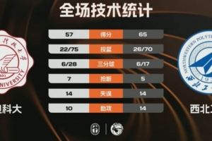 CUBAL-西北工大逆转西电科大迎连胜 李仁政16+9 闫卓越17+16