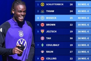 德转盘点德国后卫身价：施洛特贝克第一 比塞克第三未入选国家队