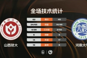 CUBAL-山西财大击败河南大学 韩梓豪17+5 郭星海16+6+6