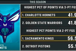 本赛季黄蜂三分命中数占比联盟最多 国王两分命中数占比联盟最多