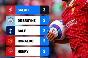 超C罗、贝尔等人!萨拉赫3次被评PFA年度最佳球员,英超历史最多