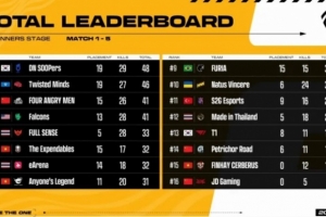 绝地求生PGS2胜者组决赛：4AM挺进决赛，PeRo、JDG进入生存赛